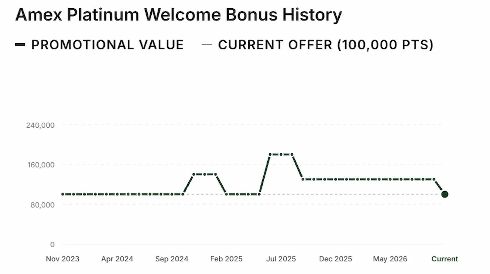 Line chart of the Platinum Card from American Express welcome bonus from November 2023 to October 2026: 100,000 points, rising to 140,000 in late 2024 and 180,000 in mid-2025, then easing to 130,000 and returning to 100,000